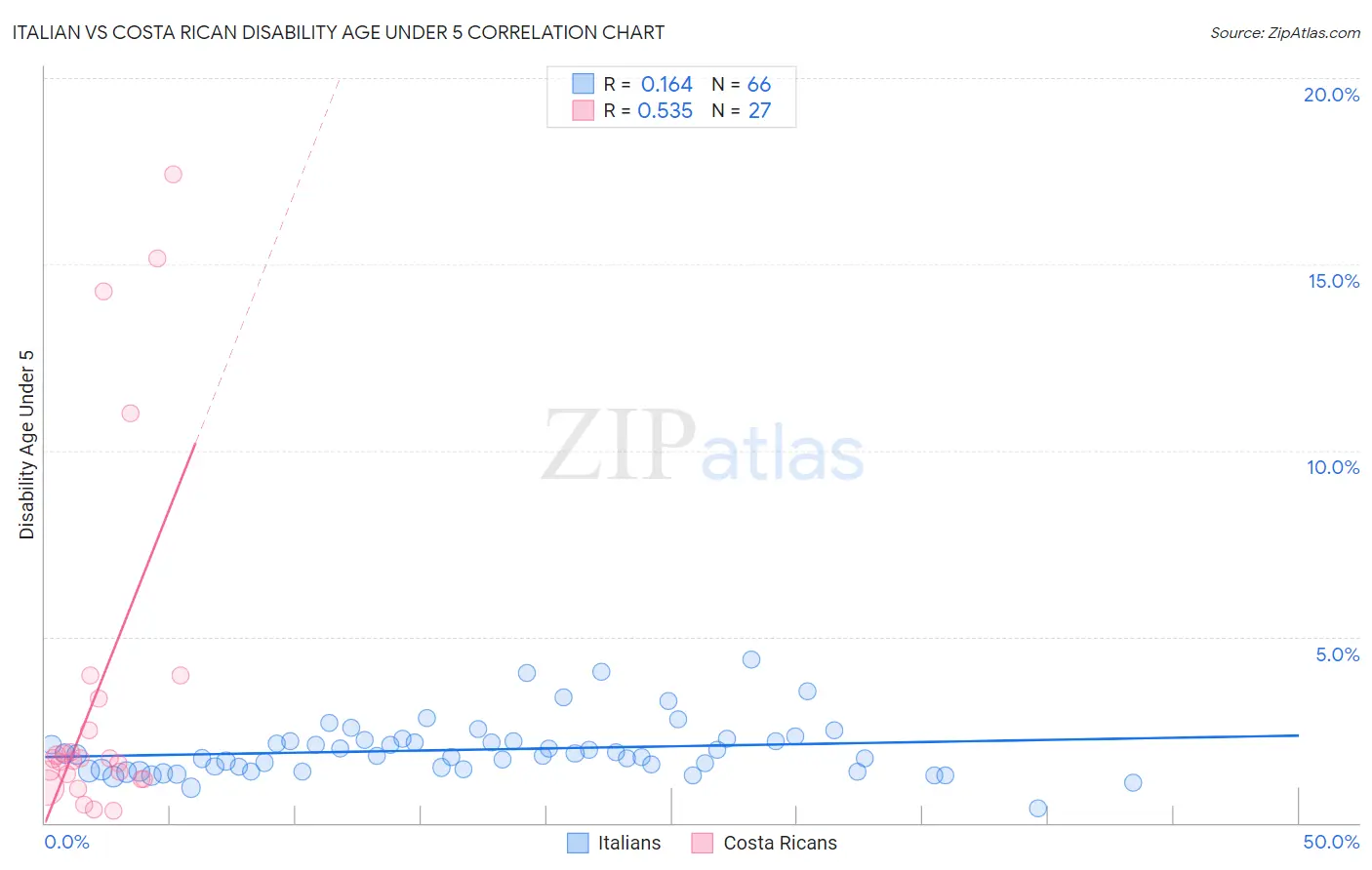 Italian vs Costa Rican Disability Age Under 5