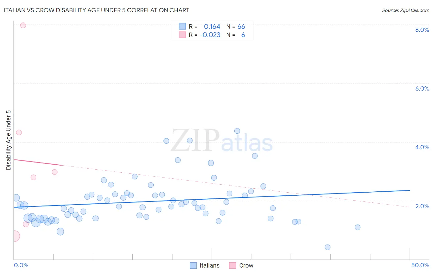 Italian vs Crow Disability Age Under 5