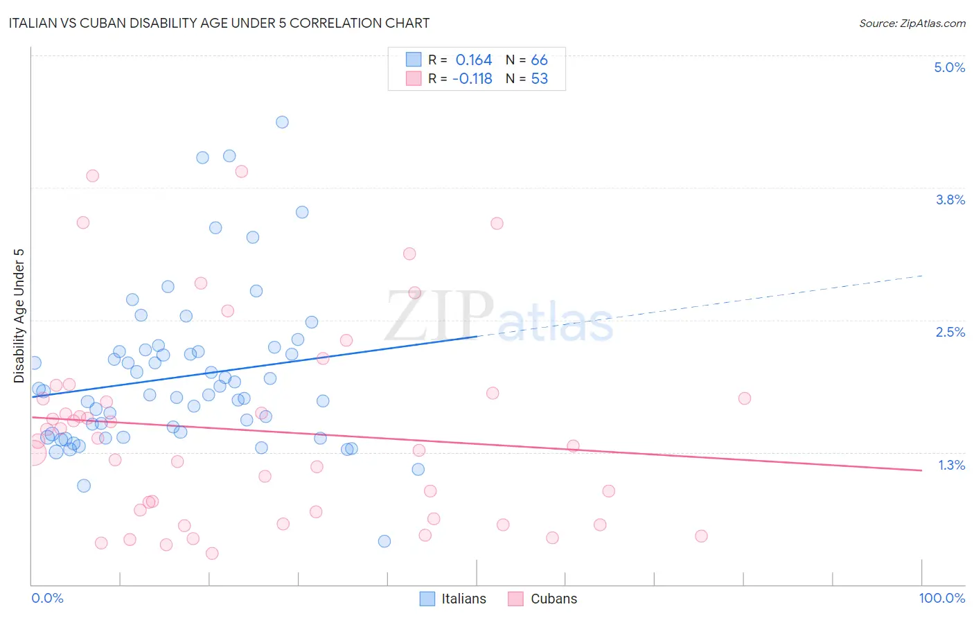 Italian vs Cuban Disability Age Under 5