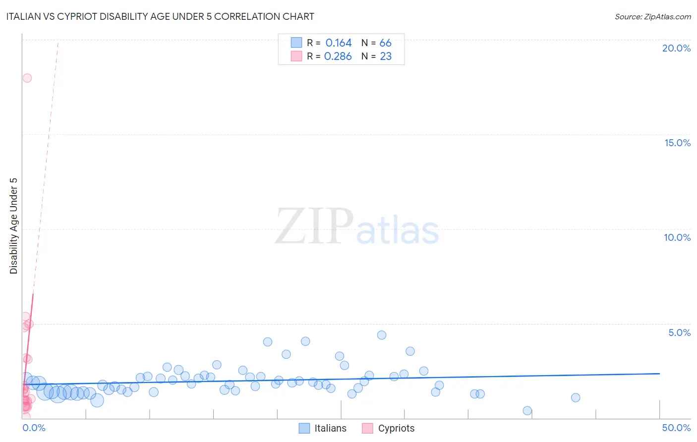 Italian vs Cypriot Disability Age Under 5