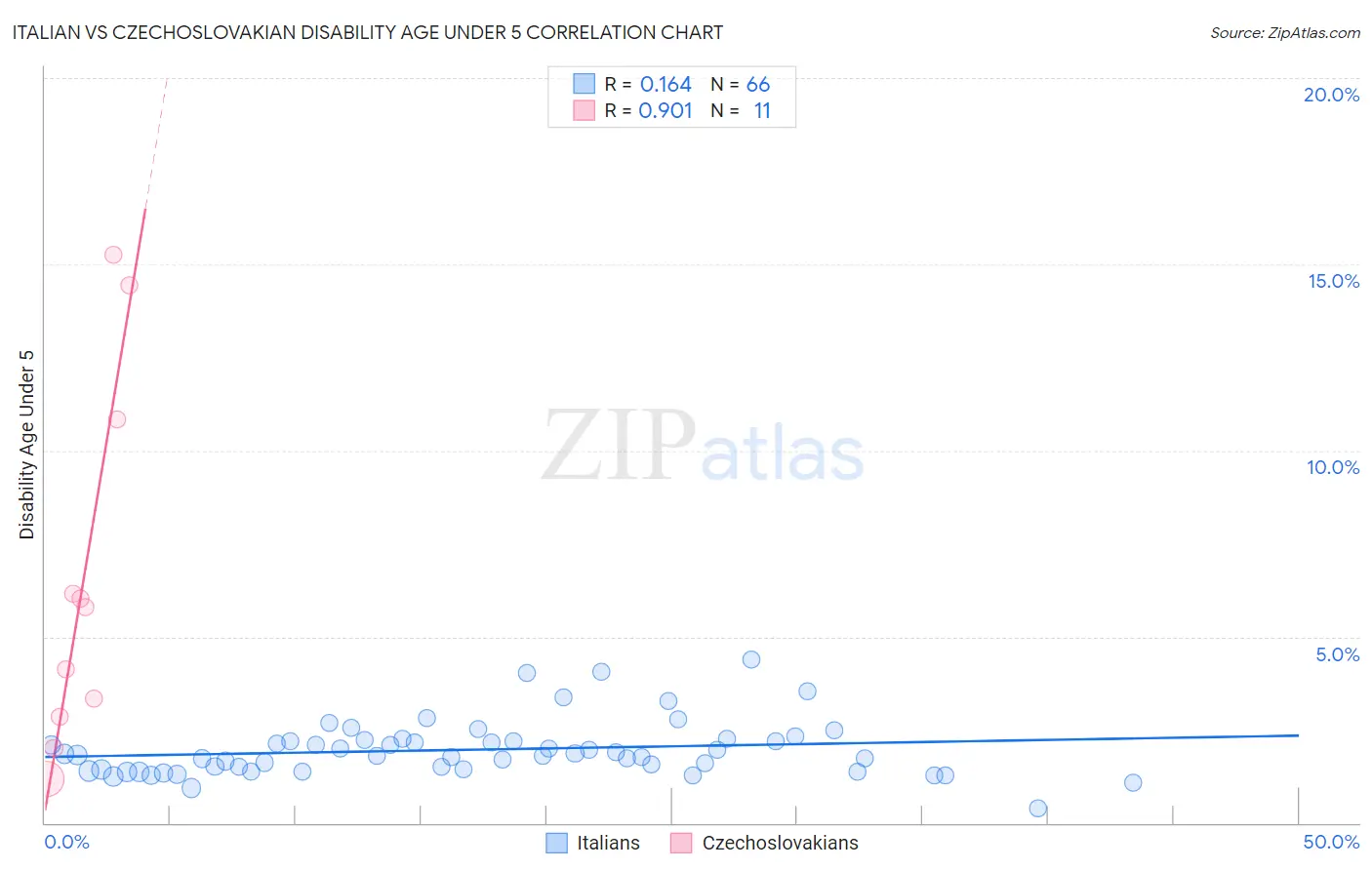 Italian vs Czechoslovakian Disability Age Under 5