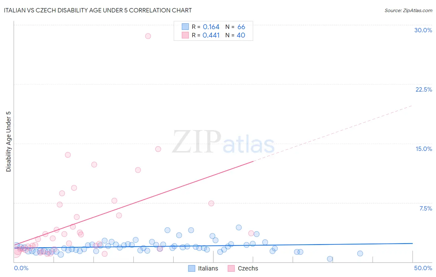 Italian vs Czech Disability Age Under 5