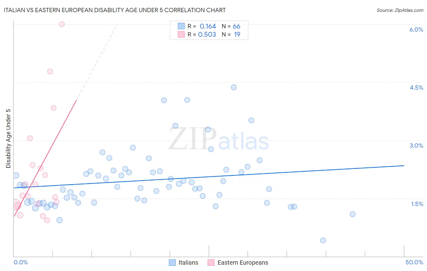 Italian vs Eastern European Disability Age Under 5