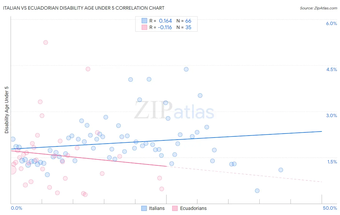 Italian vs Ecuadorian Disability Age Under 5