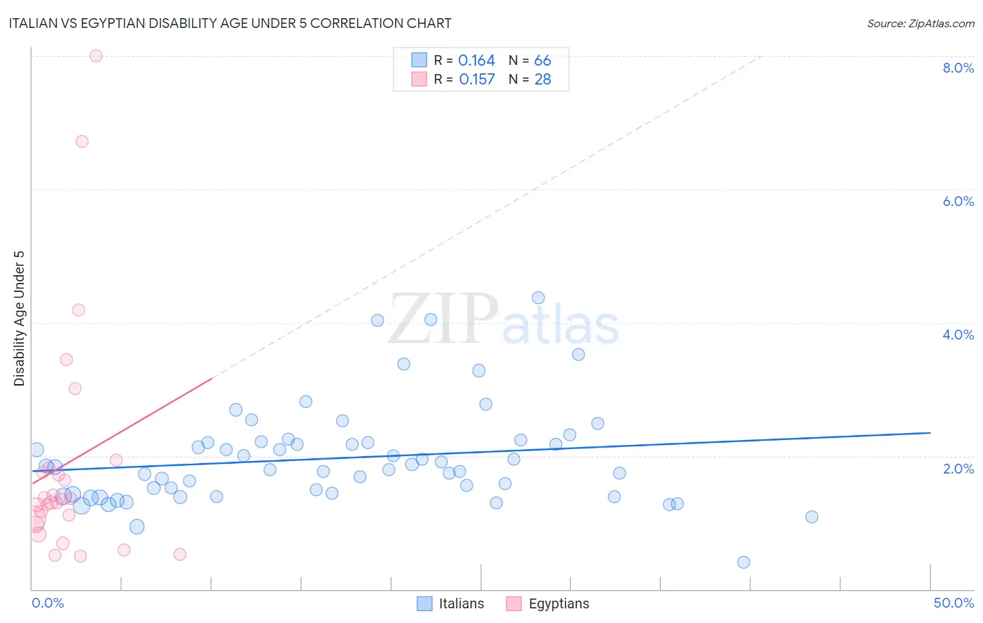 Italian vs Egyptian Disability Age Under 5