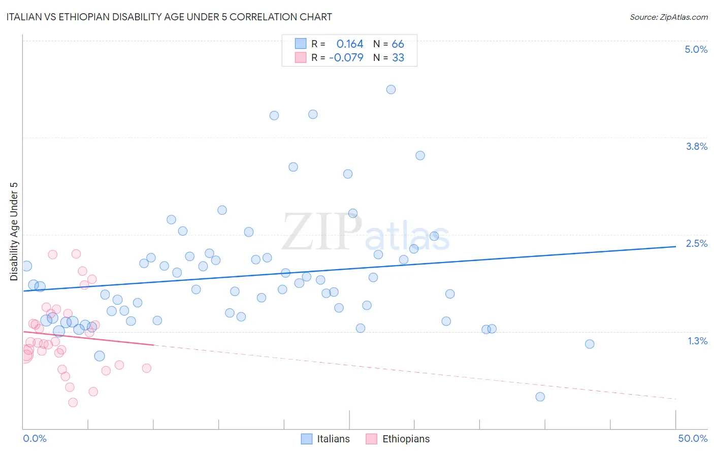 Italian vs Ethiopian Disability Age Under 5