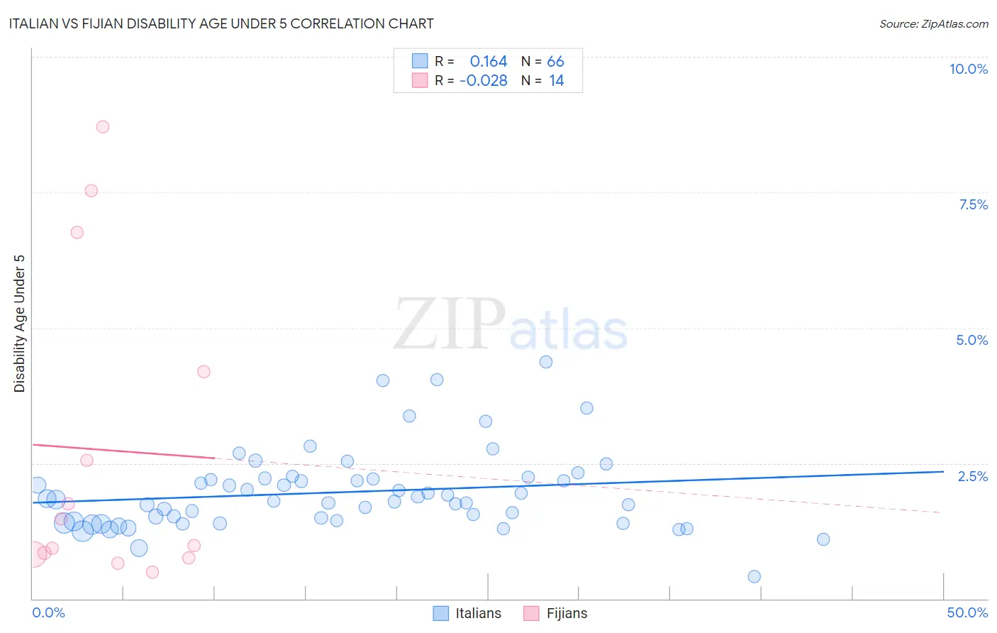 Italian vs Fijian Disability Age Under 5