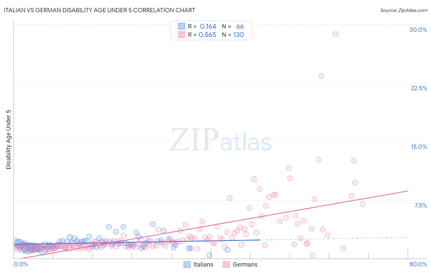Italian vs German Disability Age Under 5