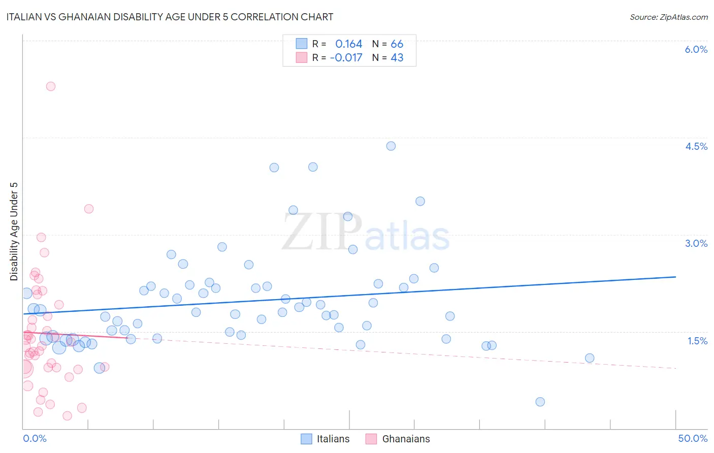 Italian vs Ghanaian Disability Age Under 5