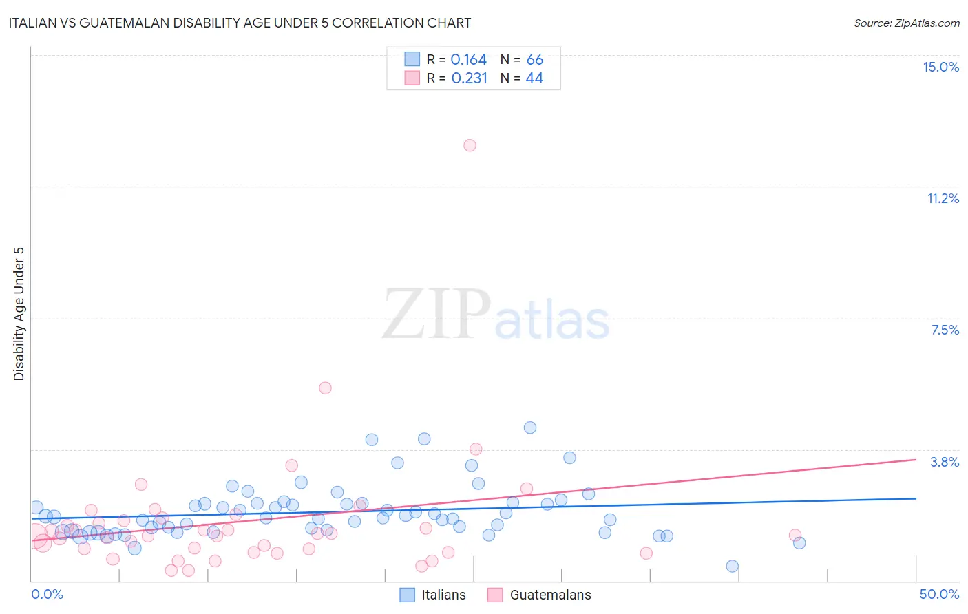 Italian vs Guatemalan Disability Age Under 5