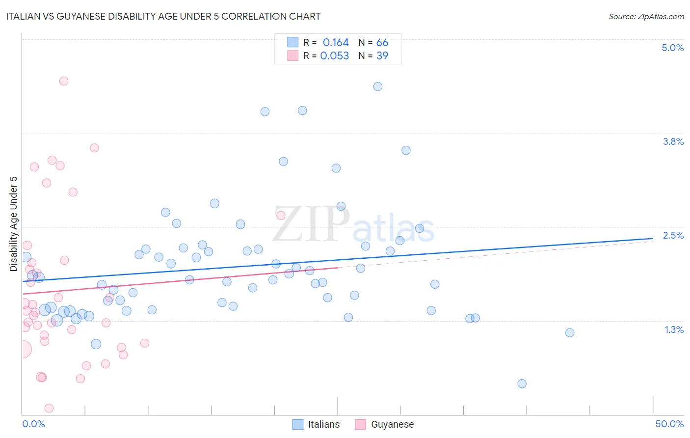 Italian vs Guyanese Disability Age Under 5
