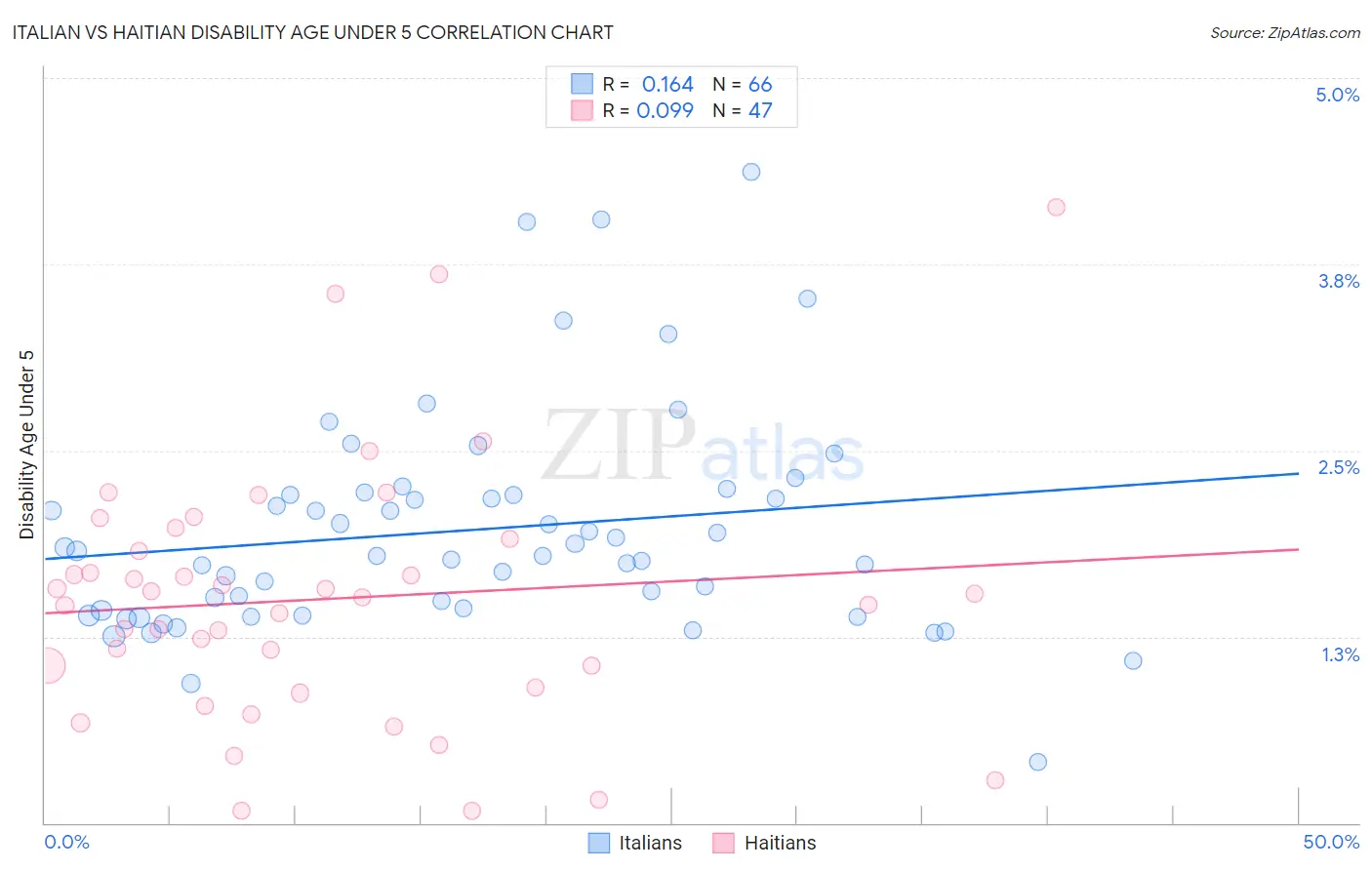 Italian vs Haitian Disability Age Under 5