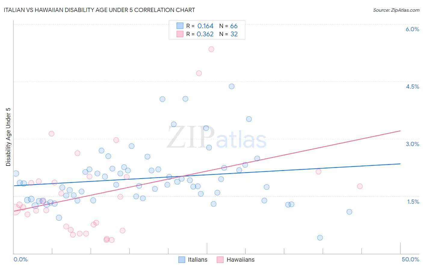 Italian vs Hawaiian Disability Age Under 5