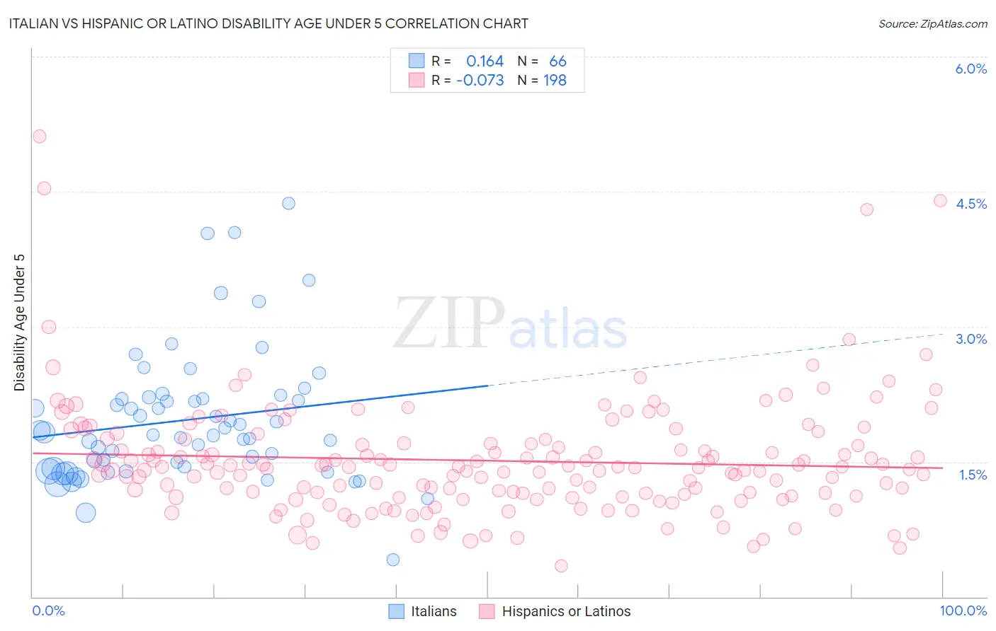 Italian vs Hispanic or Latino Disability Age Under 5