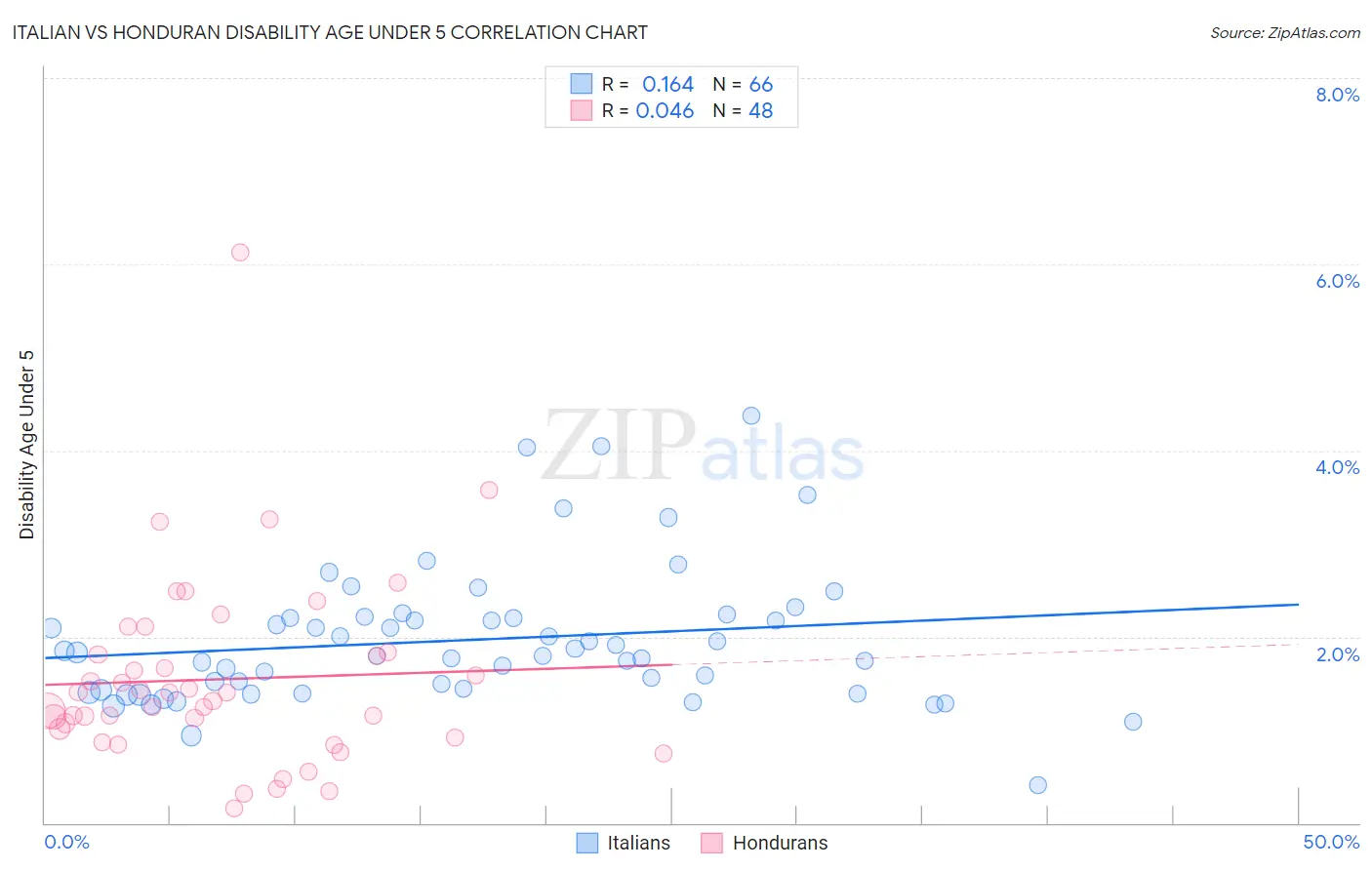 Italian vs Honduran Disability Age Under 5