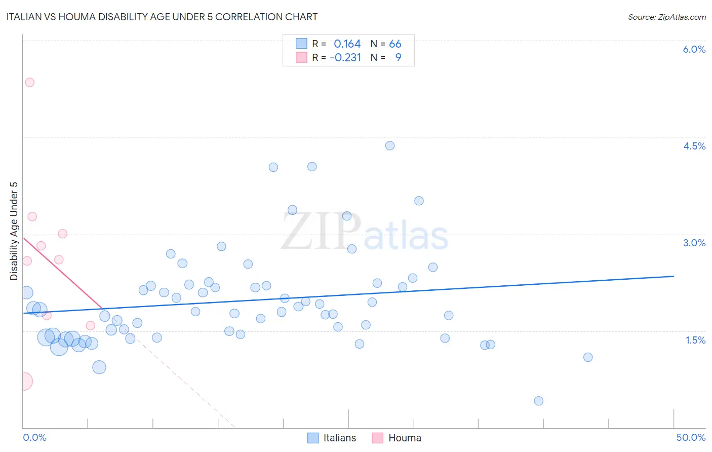 Italian vs Houma Disability Age Under 5