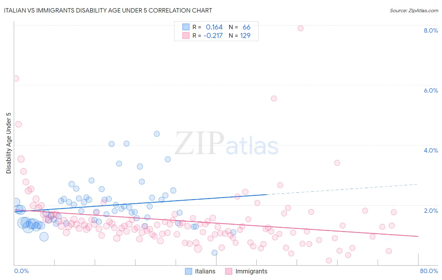 Italian vs Immigrants Disability Age Under 5