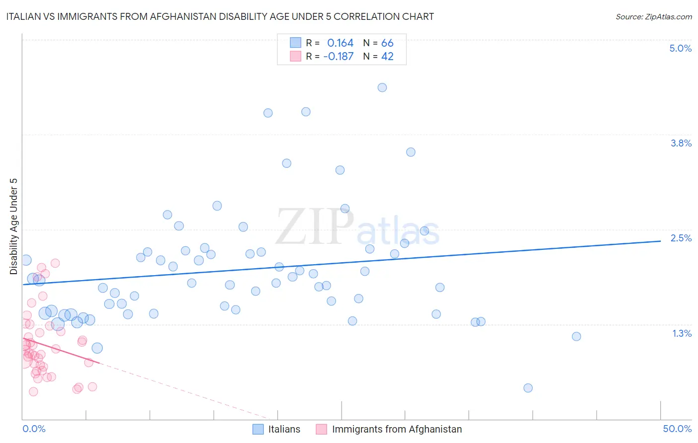 Italian vs Immigrants from Afghanistan Disability Age Under 5