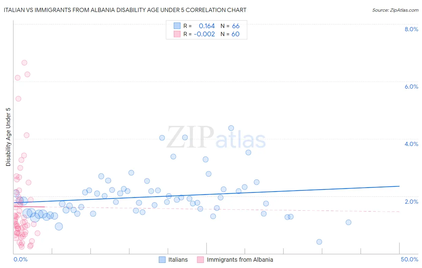 Italian vs Immigrants from Albania Disability Age Under 5