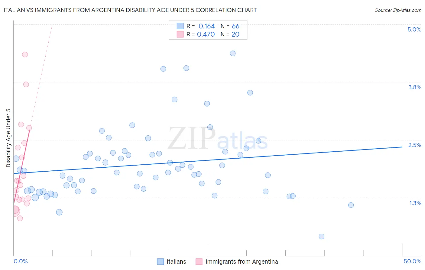 Italian vs Immigrants from Argentina Disability Age Under 5