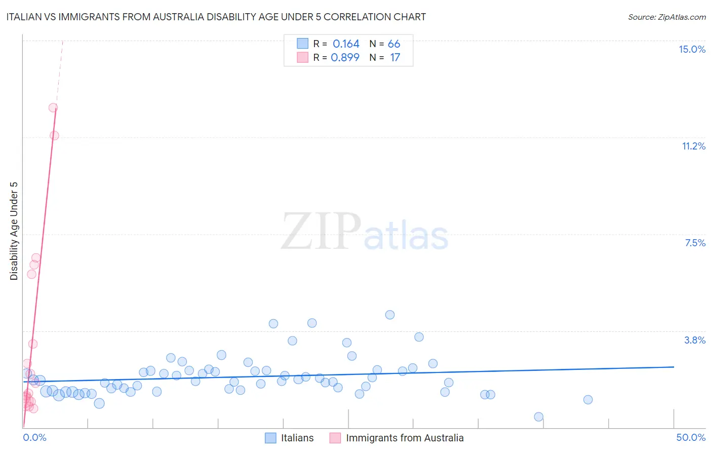Italian vs Immigrants from Australia Disability Age Under 5