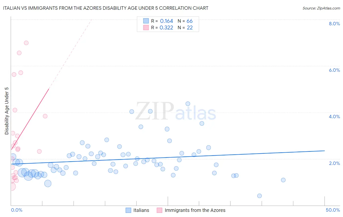 Italian vs Immigrants from the Azores Disability Age Under 5