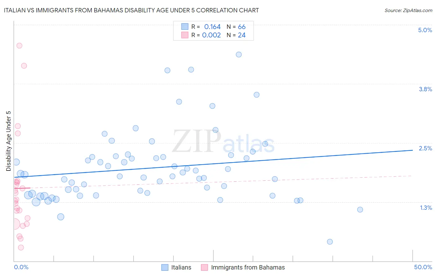 Italian vs Immigrants from Bahamas Disability Age Under 5