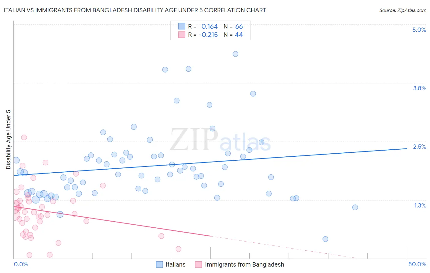 Italian vs Immigrants from Bangladesh Disability Age Under 5
