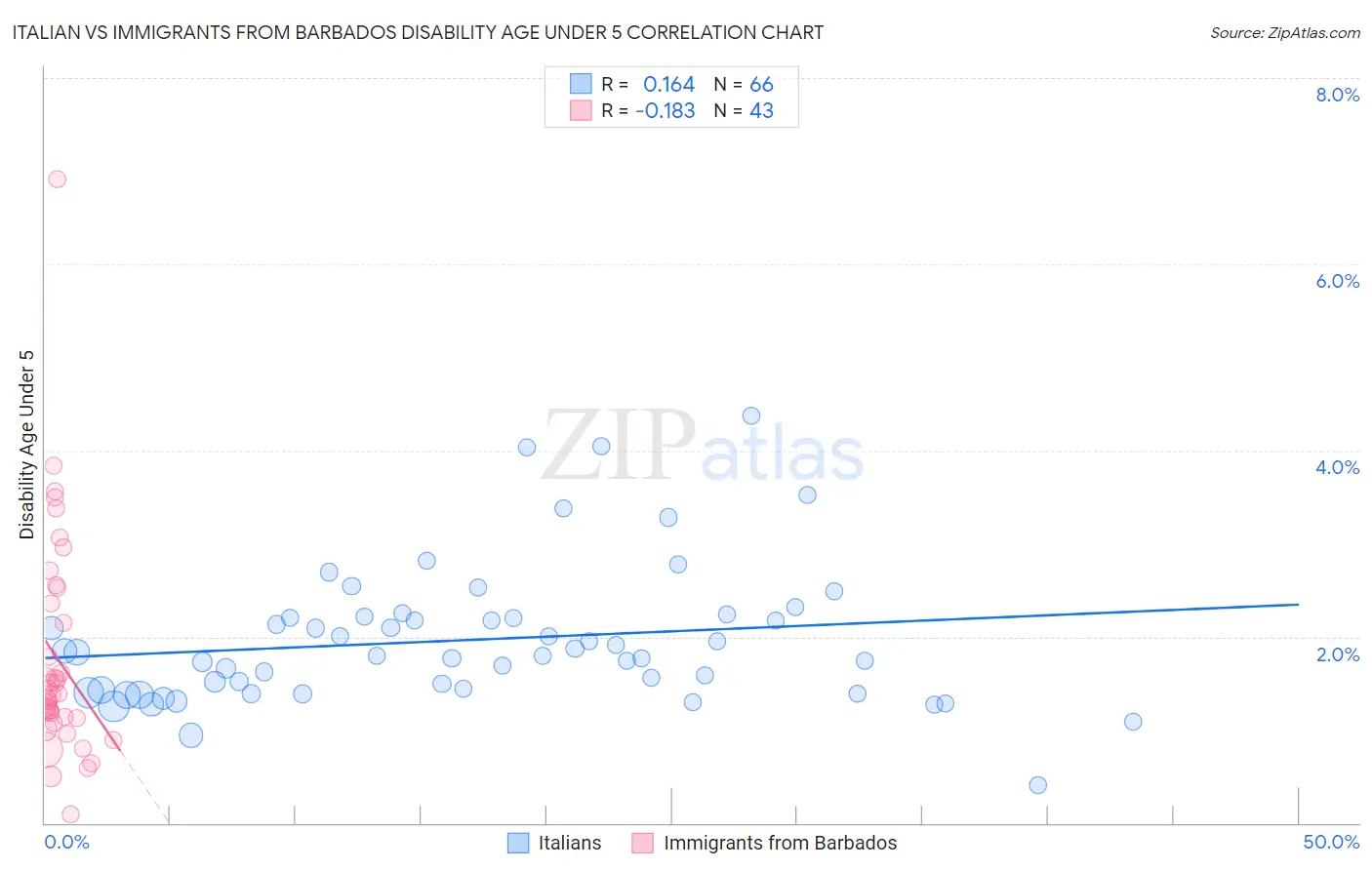 Italian vs Immigrants from Barbados Disability Age Under 5