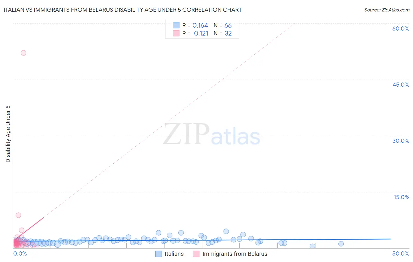 Italian vs Immigrants from Belarus Disability Age Under 5