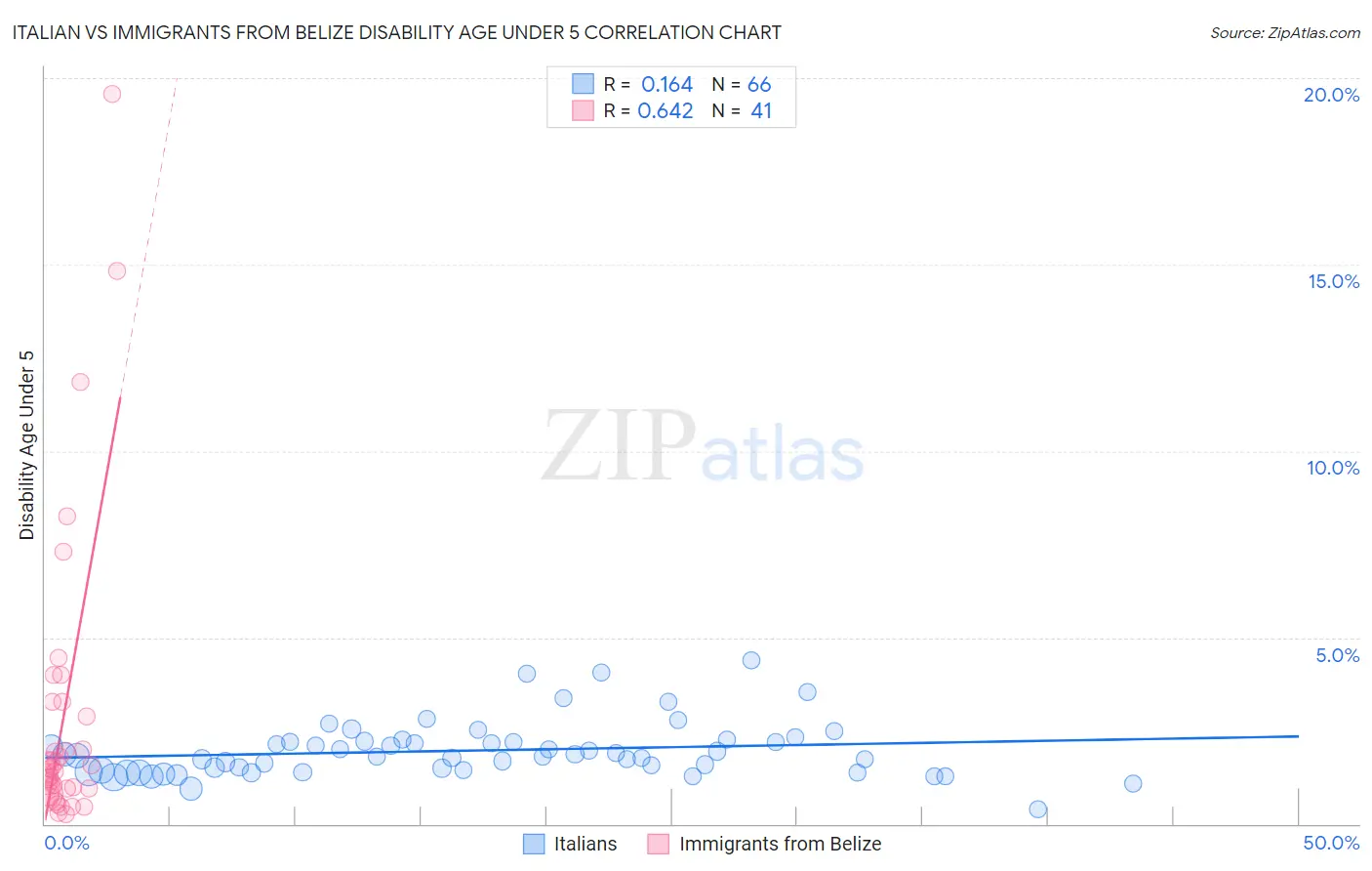 Italian vs Immigrants from Belize Disability Age Under 5