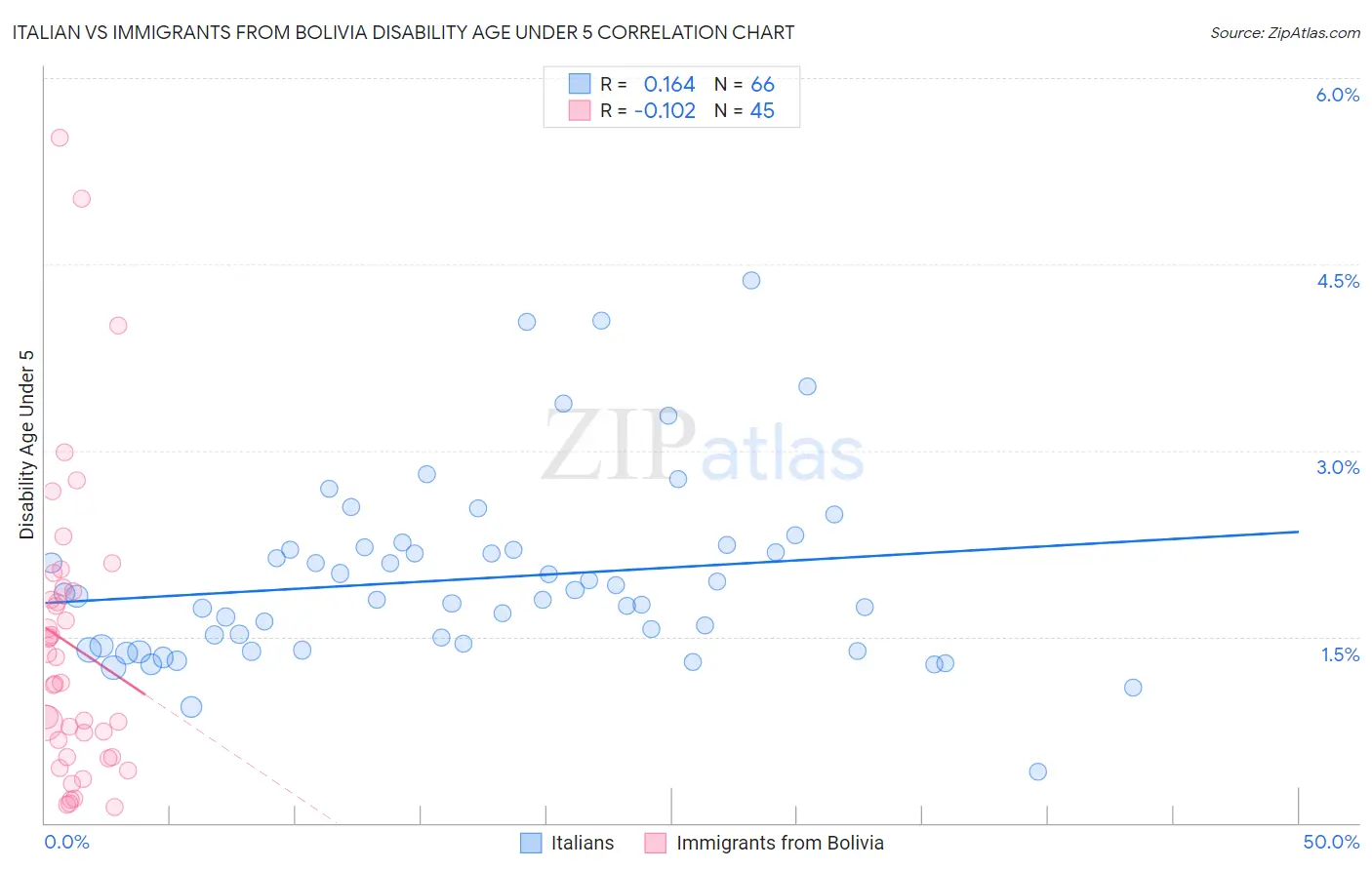Italian vs Immigrants from Bolivia Disability Age Under 5