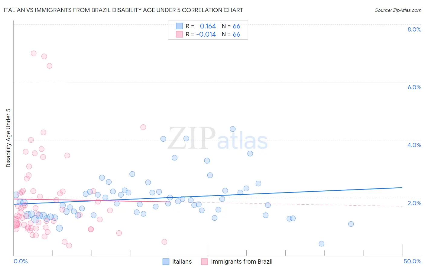 Italian vs Immigrants from Brazil Disability Age Under 5
