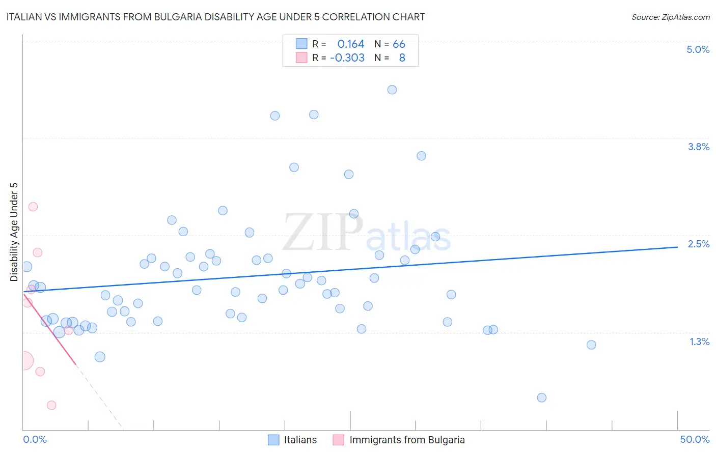 Italian vs Immigrants from Bulgaria Disability Age Under 5