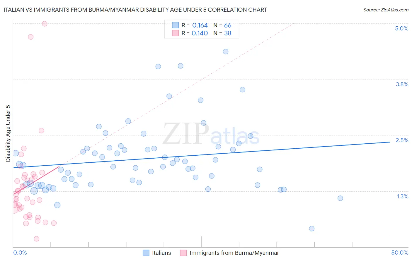 Italian vs Immigrants from Burma/Myanmar Disability Age Under 5