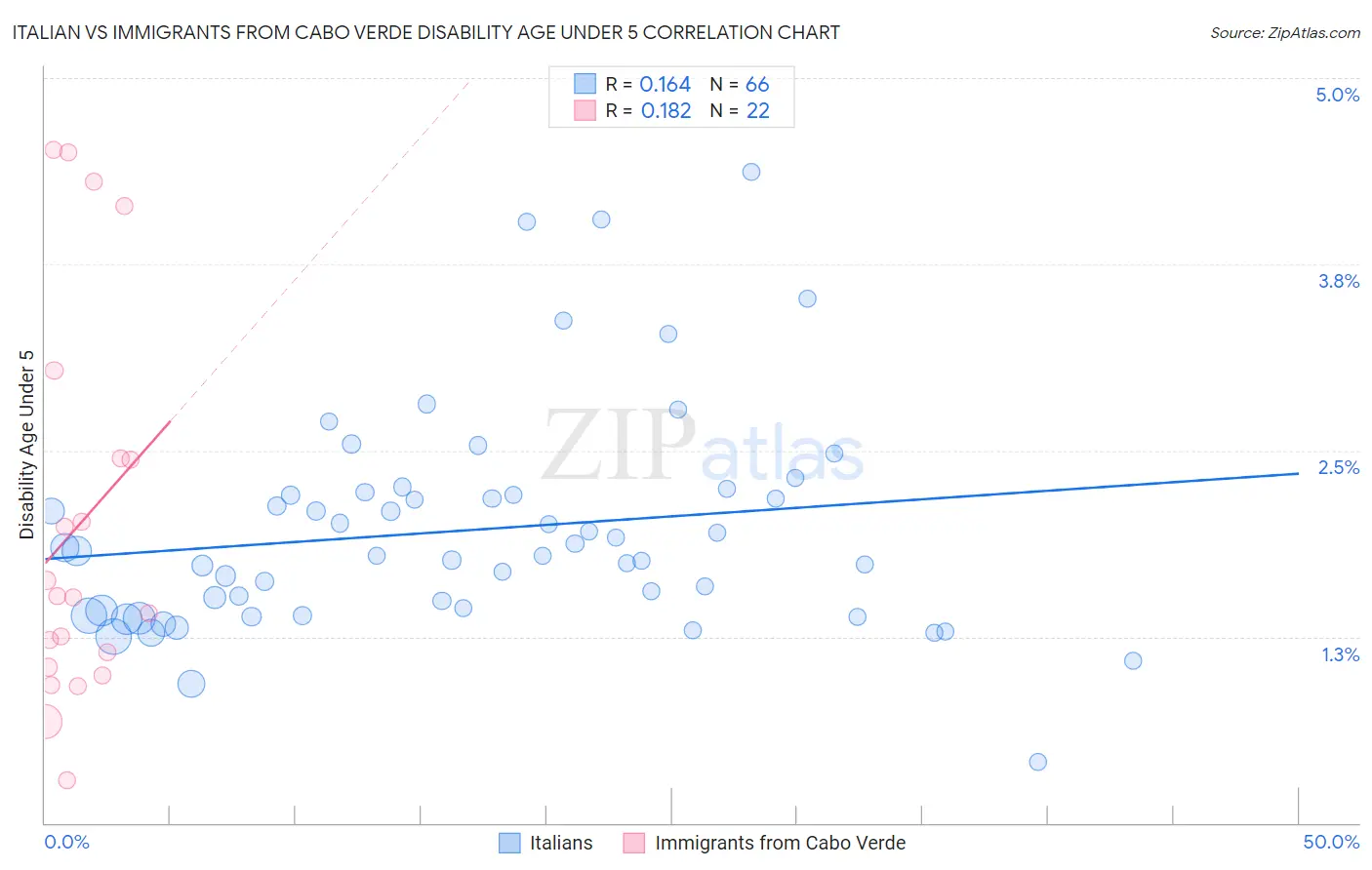 Italian vs Immigrants from Cabo Verde Disability Age Under 5