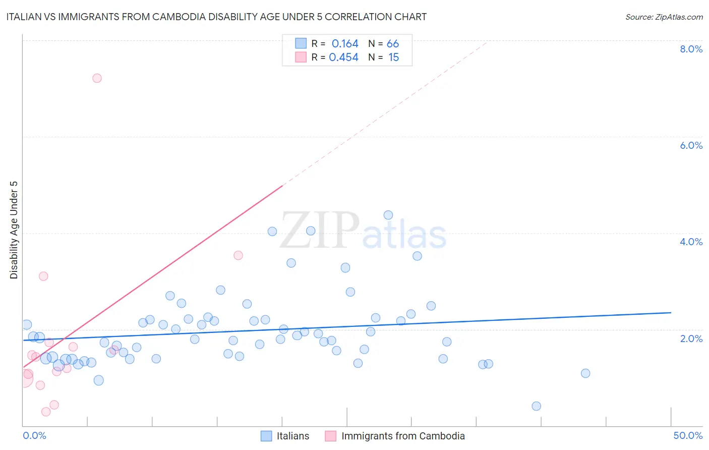 Italian vs Immigrants from Cambodia Disability Age Under 5