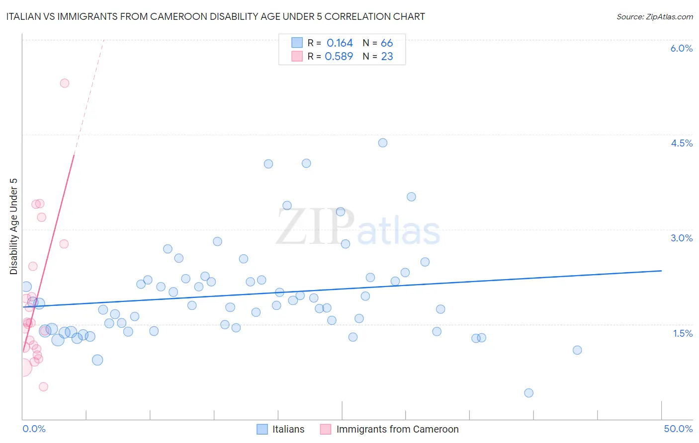 Italian vs Immigrants from Cameroon Disability Age Under 5