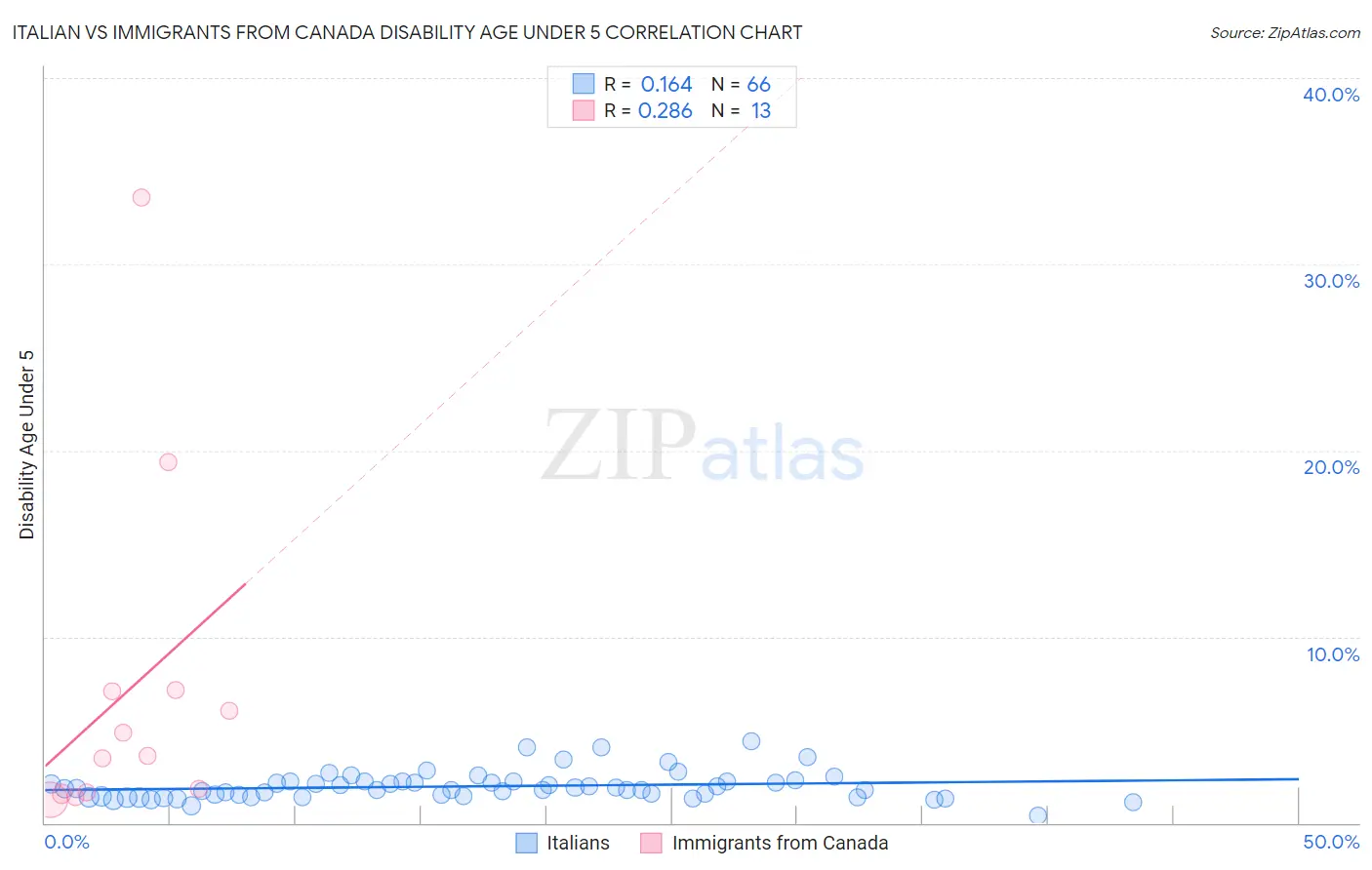Italian vs Immigrants from Canada Disability Age Under 5