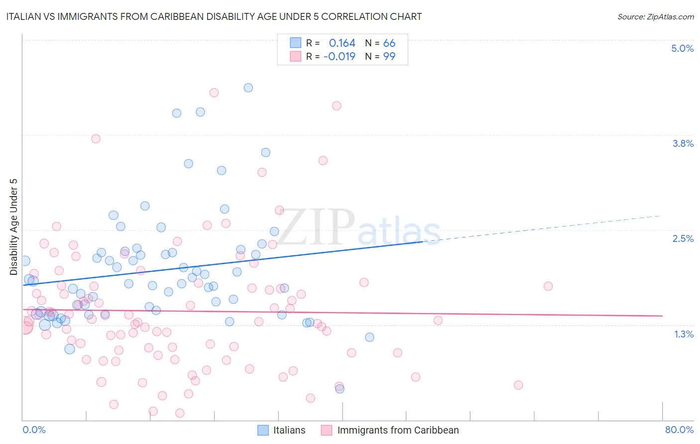 Italian vs Immigrants from Caribbean Disability Age Under 5