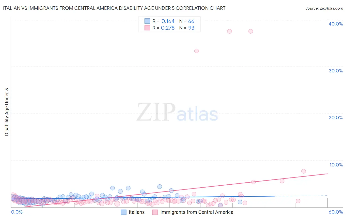 Italian vs Immigrants from Central America Disability Age Under 5