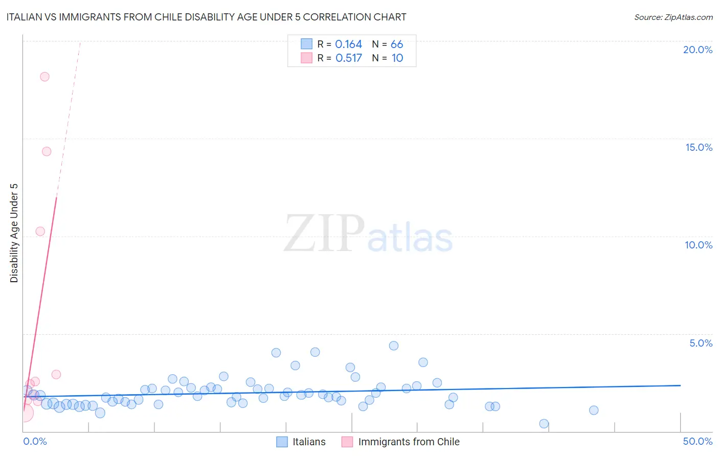 Italian vs Immigrants from Chile Disability Age Under 5