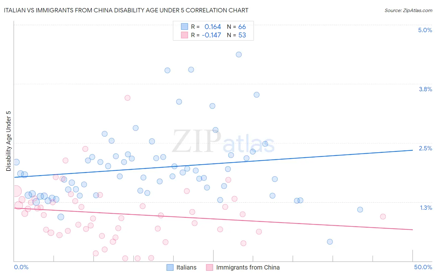 Italian vs Immigrants from China Disability Age Under 5