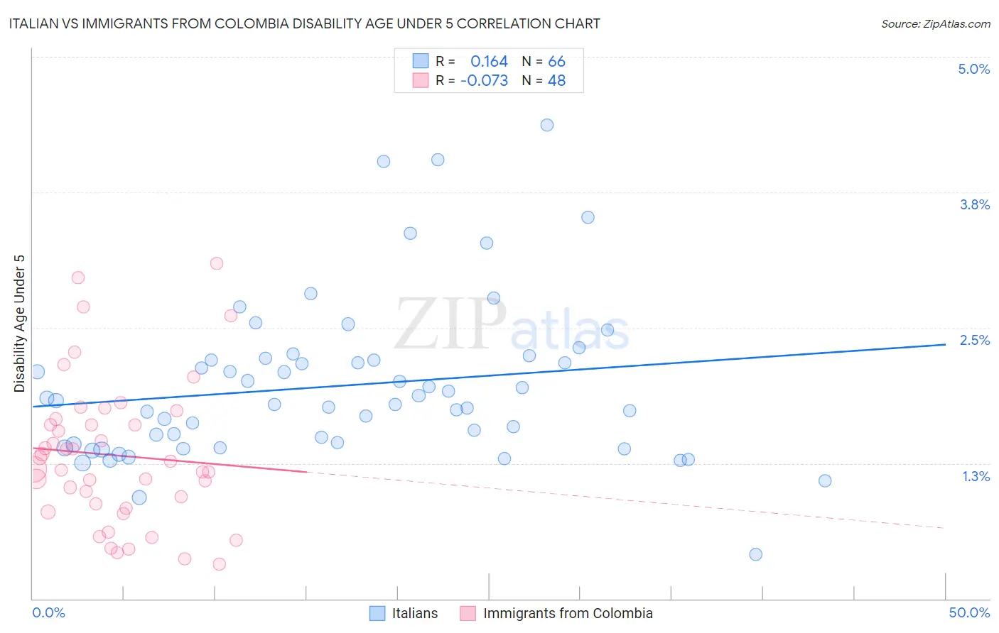 Italian vs Immigrants from Colombia Disability Age Under 5