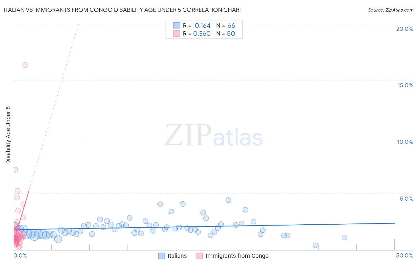 Italian vs Immigrants from Congo Disability Age Under 5