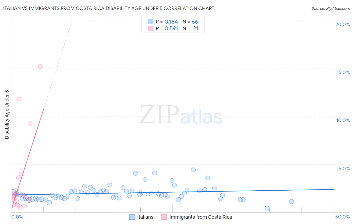Italian vs Immigrants from Costa Rica Disability Age Under 5