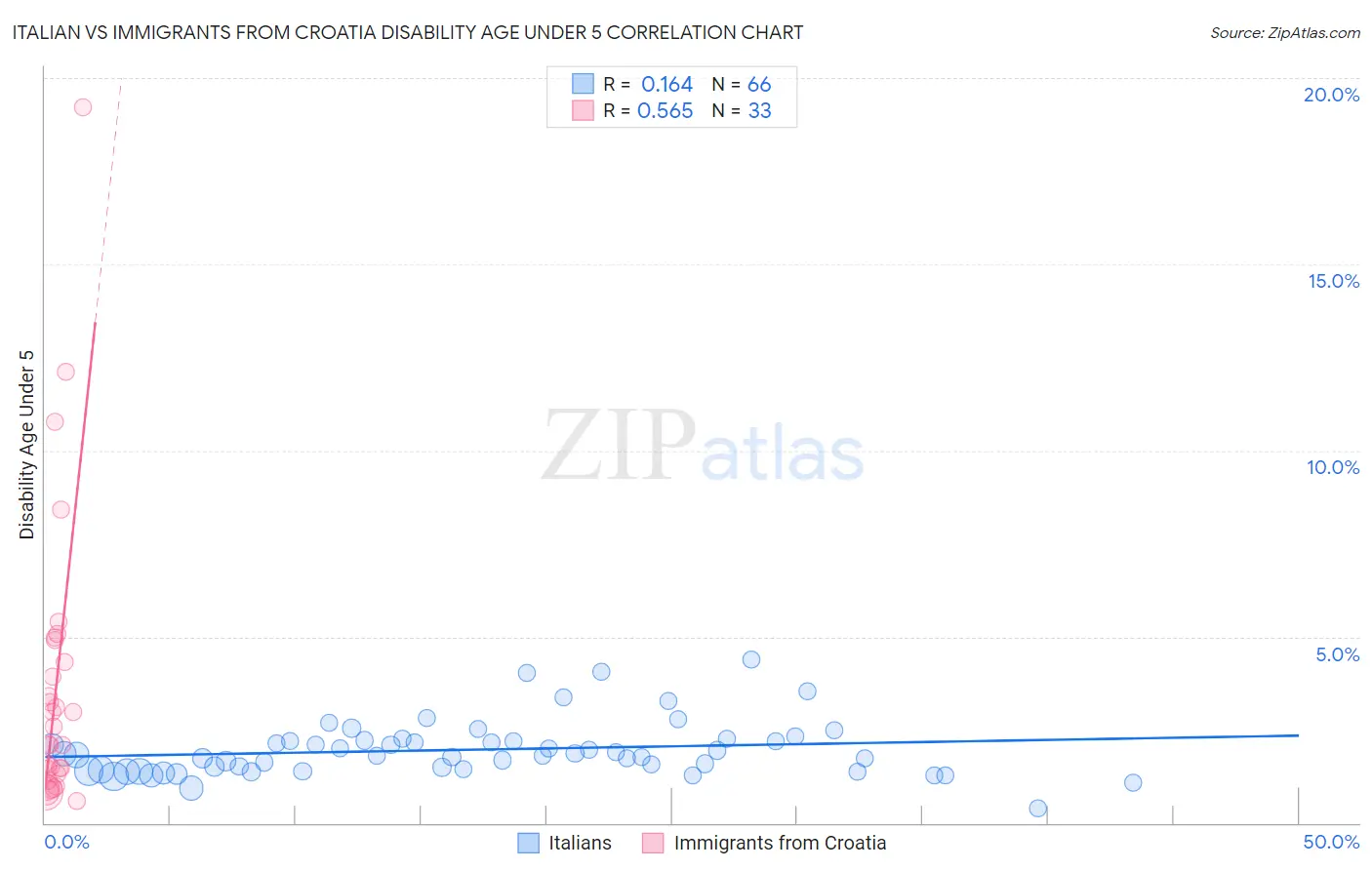 Italian vs Immigrants from Croatia Disability Age Under 5