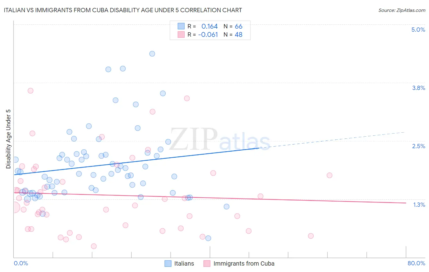 Italian vs Immigrants from Cuba Disability Age Under 5