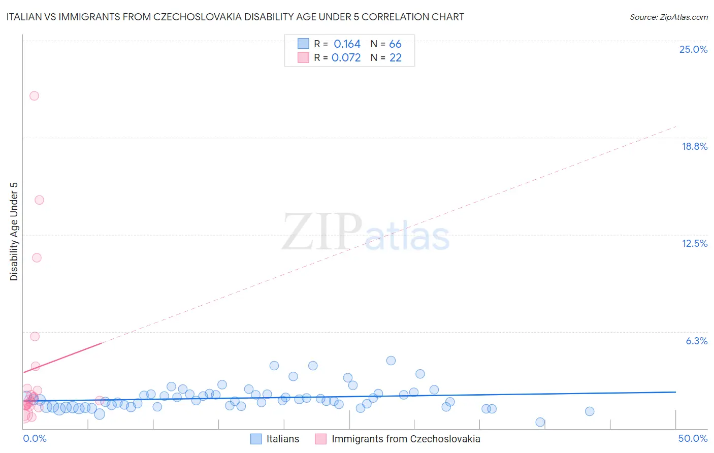 Italian vs Immigrants from Czechoslovakia Disability Age Under 5