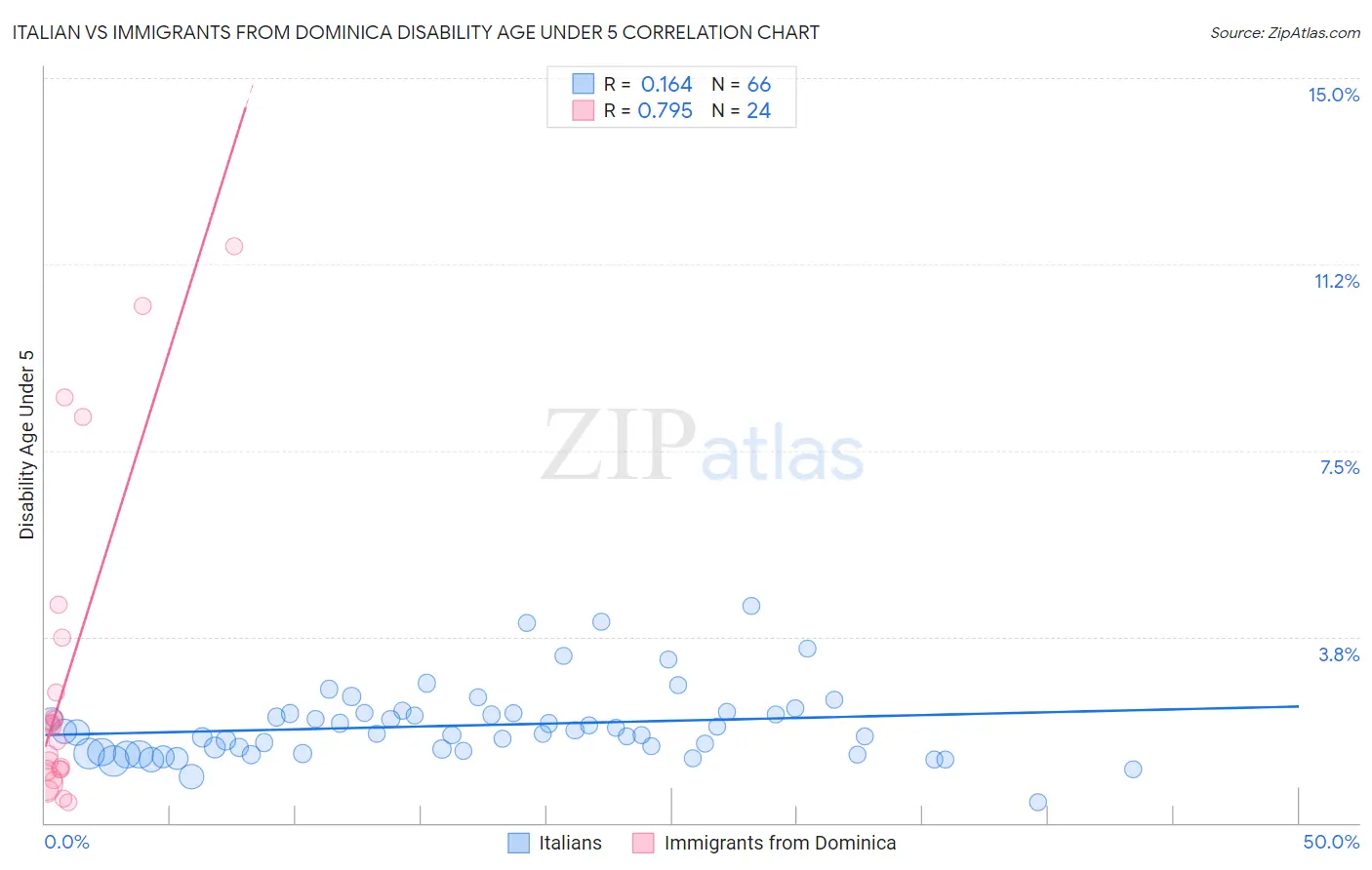 Italian vs Immigrants from Dominica Disability Age Under 5